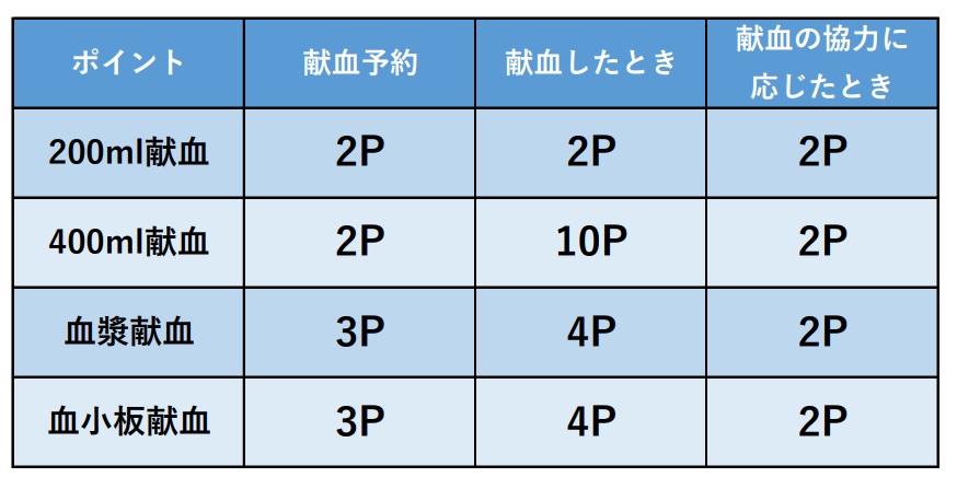 献血クラブ ラブラッド がお得 予約でもらえるポイントと記念品について やまろぐ